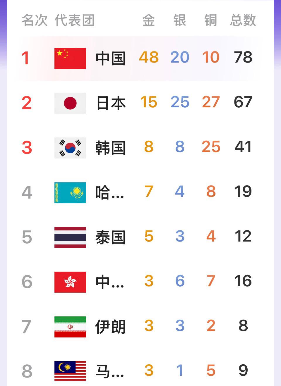 中国人可以笑了！名古屋亚运会赛程过半，不得不承认的几个事实！名古屋亚运会赛程