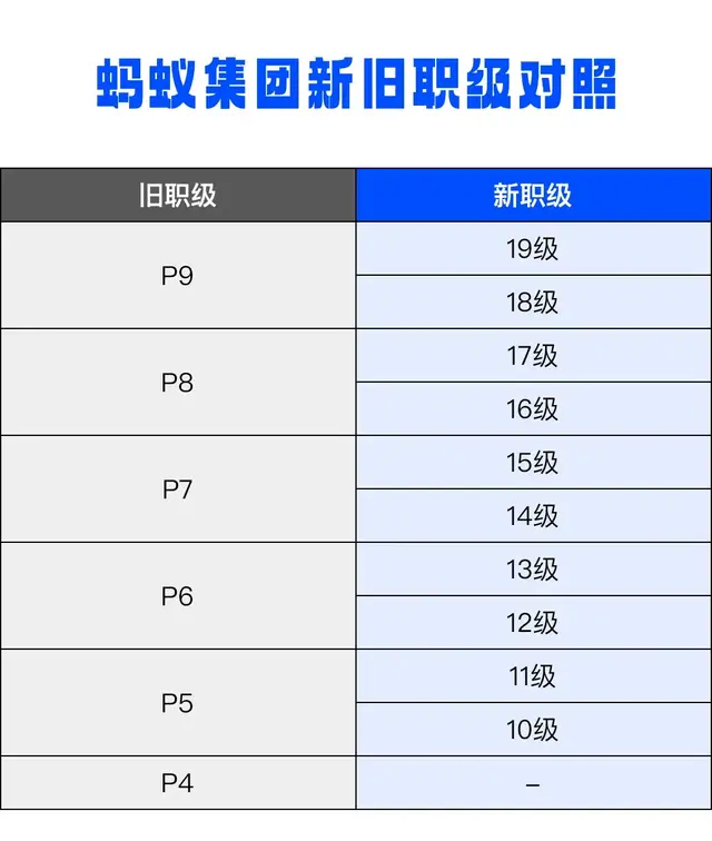 蚂蚁集团薪资结构大调整