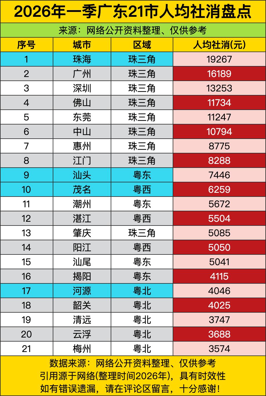 2026年一季度这人均社消榜单，我第一个被珠海给惊掉下巴！合着珠海朋友赚得多还敢