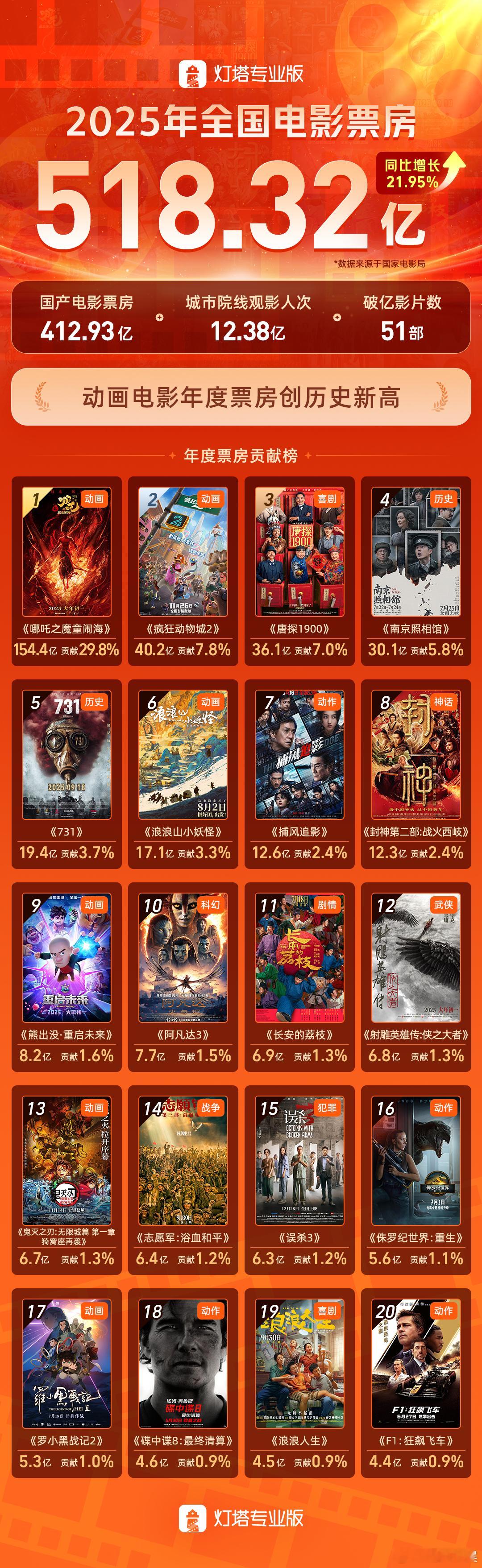 2025全年电影票房518.32亿元据灯塔专业版，2025年全国电影票房518