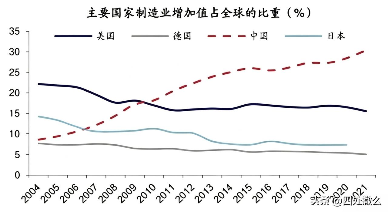1996年之后，全球只有中国完成工业化，为什么？从1996年开始，到现在为止