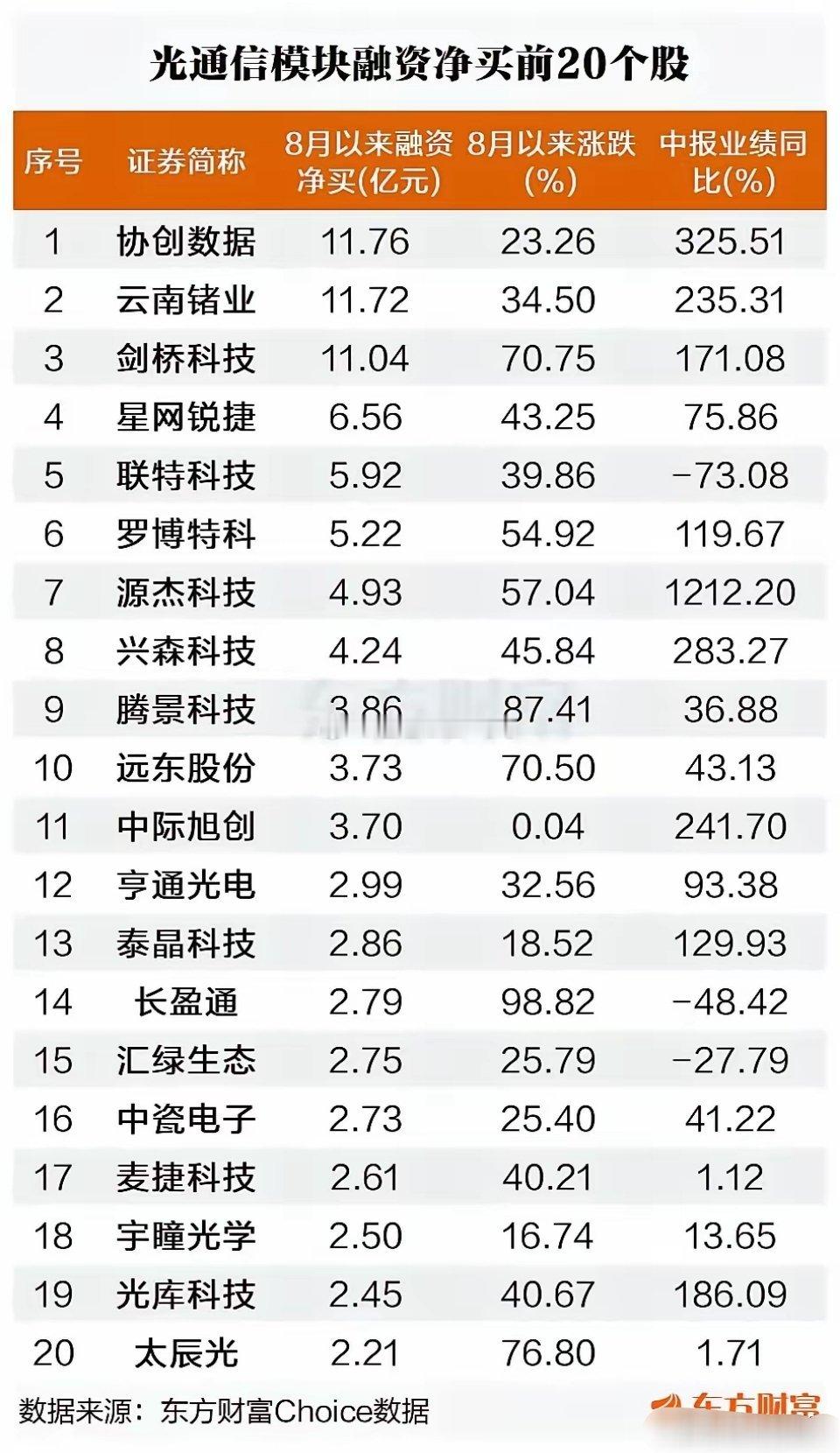 光通信模块板块：融资资金持续加仓，个股分化明显光通信作为算力网络的核心基础设施，