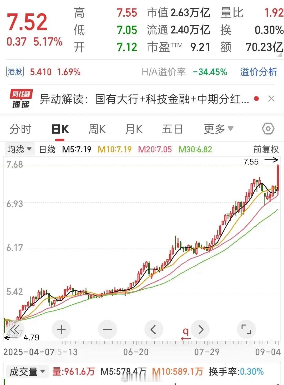 银行！银行！银行！银行板块今日绝地反击，它更是大涨5%再创历史新高！今天其他的水