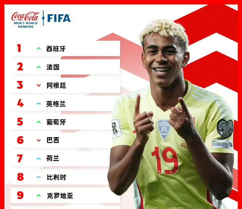 国足排名不变，却满眼尴尬。日本、伊朗、韩国和澳大利亚几乎雷打不动的亚洲前四，国