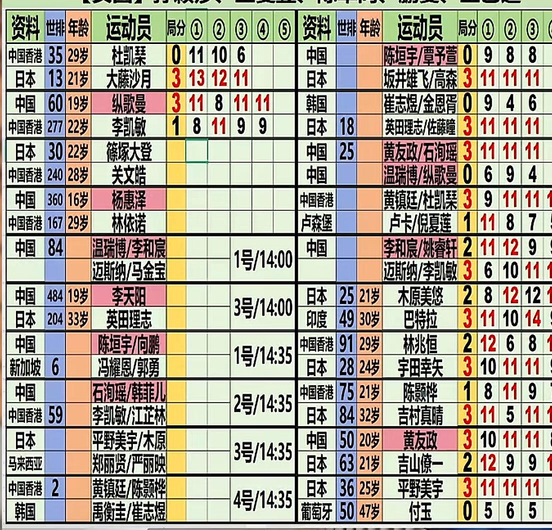 WTT太原常规挑战赛4月9日午场赛果——杜凯琹0:3大藤沙月一轮游，温瑞博的混