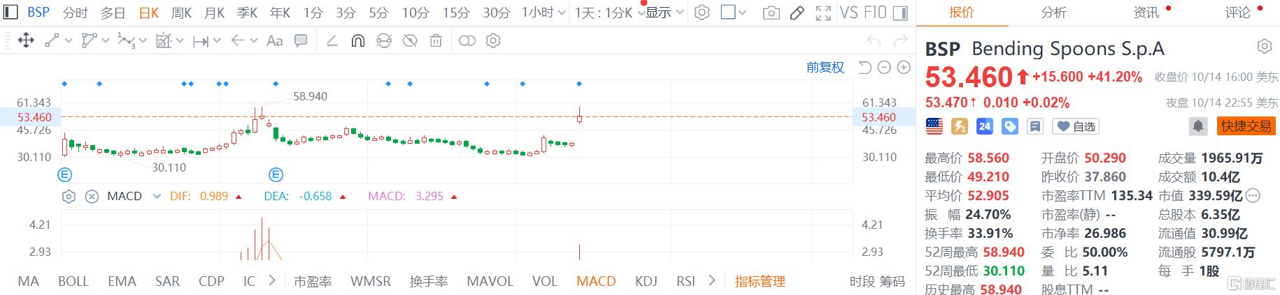 伯克希尔又下注了, 这家意大利公司暴拉41%