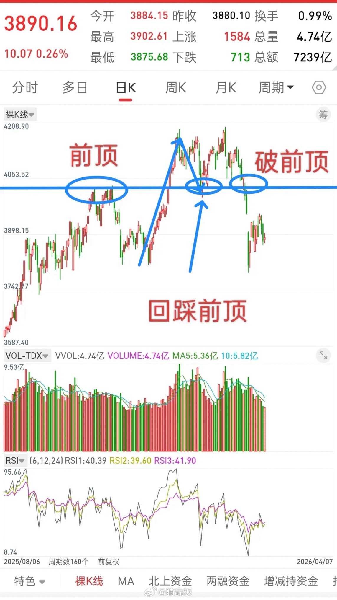 A股，节后第一天，百股涨停，情绪回暖，后市走势会如何演绎？截止今天收盘，从涨停板