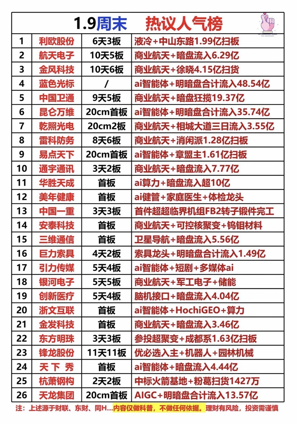 1月9日周末热议人气榜出炉！快来一睹榜首风采！🔥📈商业航天与AI智能体板