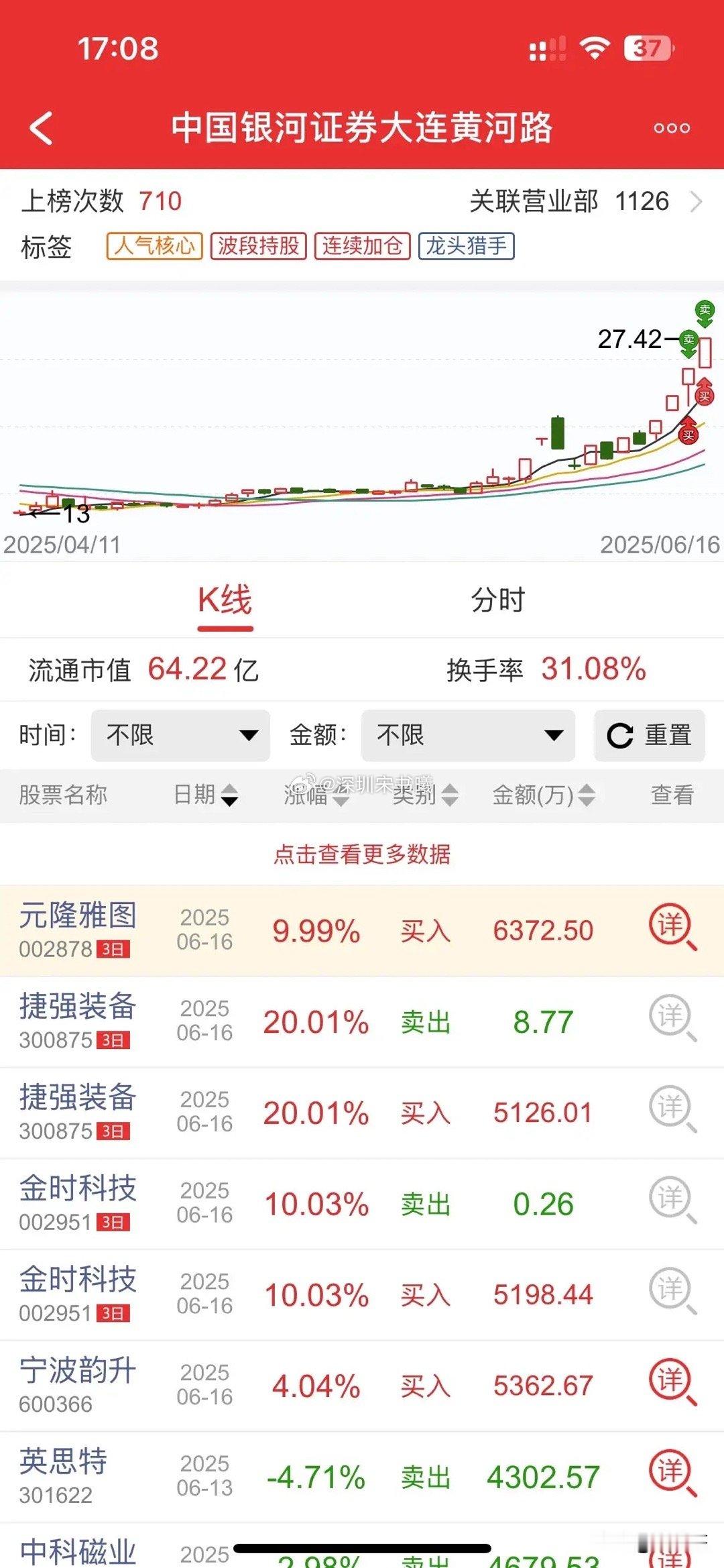 6月16日，陈小群，新开：捷强装备，金时科技，加仓：元隆雅图，宁波韵升，卖出无！