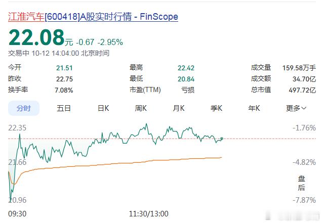 #新疆马南##江淮汽车股价巨震##尊界公布第三方检测结果#江淮汽车股价再受“踏板门”扰动，尊界V80