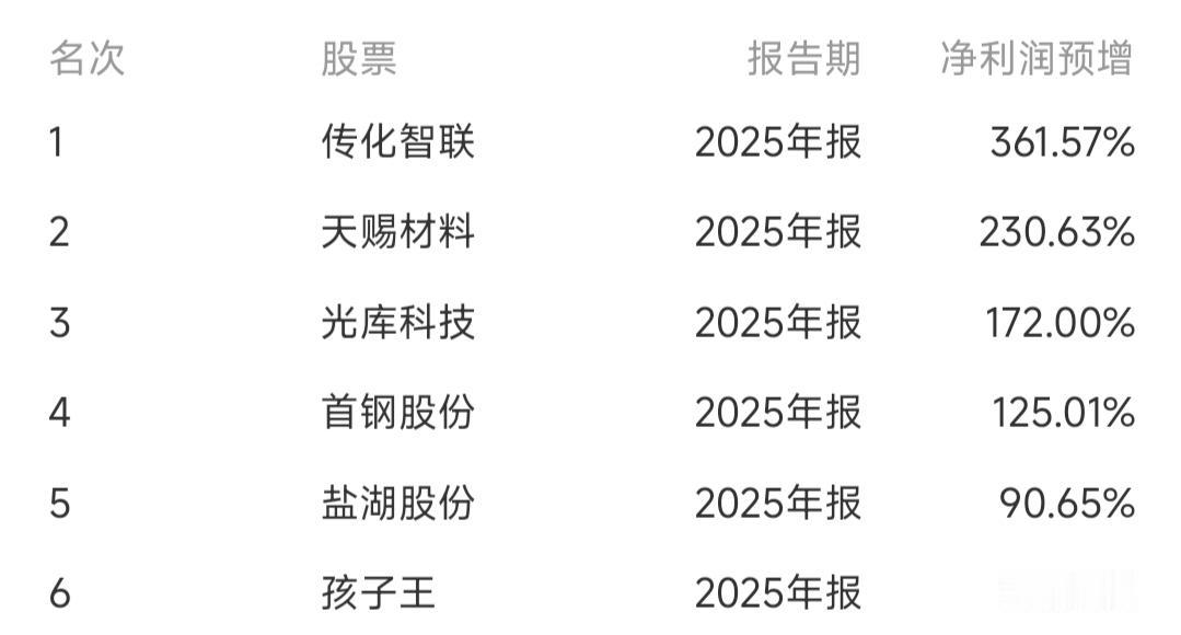 年报行情正式打响，8股业绩高增长最高的增长3倍多，简直吊爆了-传化智联：3