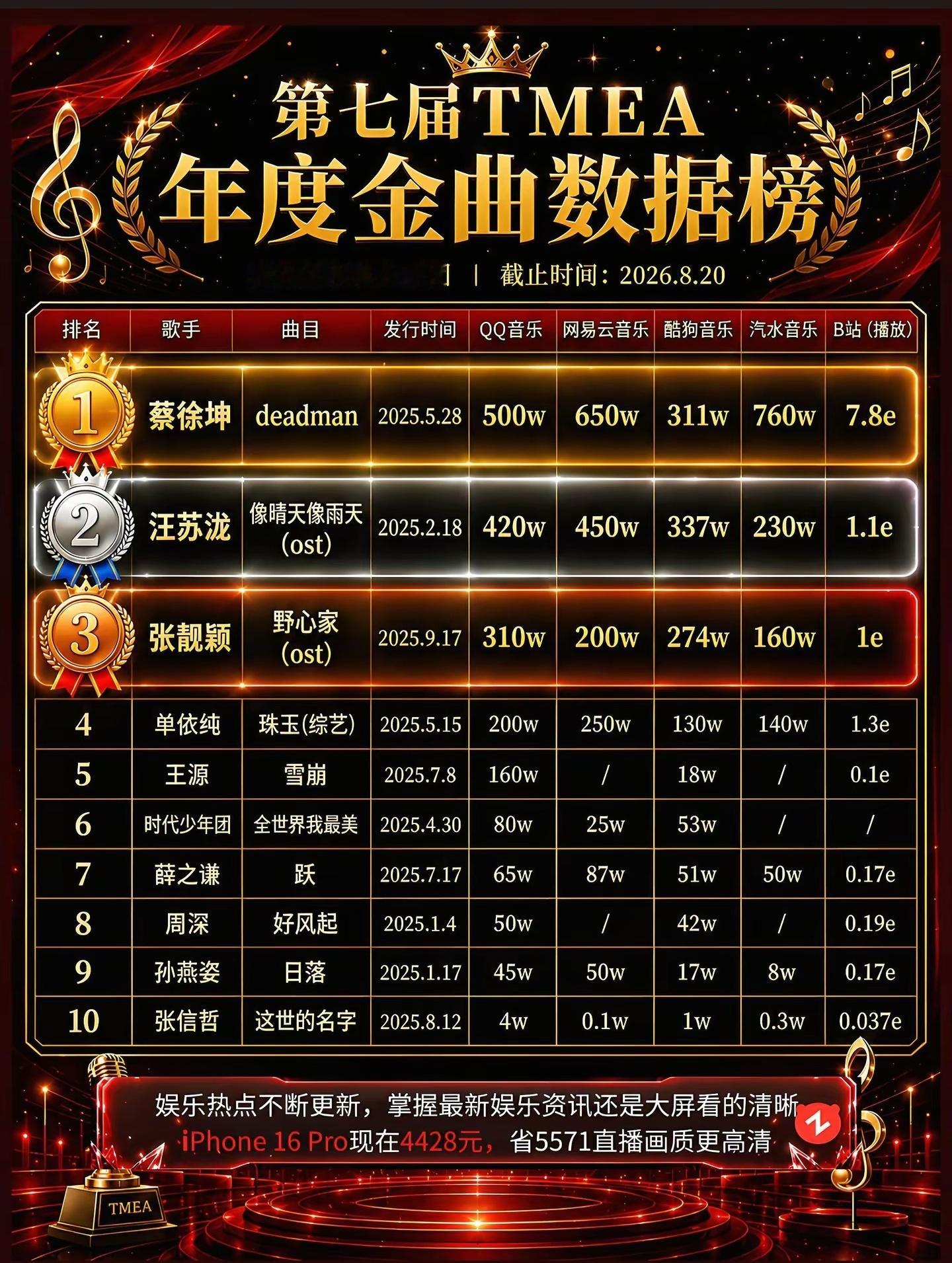 第七届TMEA年度金曲数据榜——蔡徐坤的数据断层这么多吗？