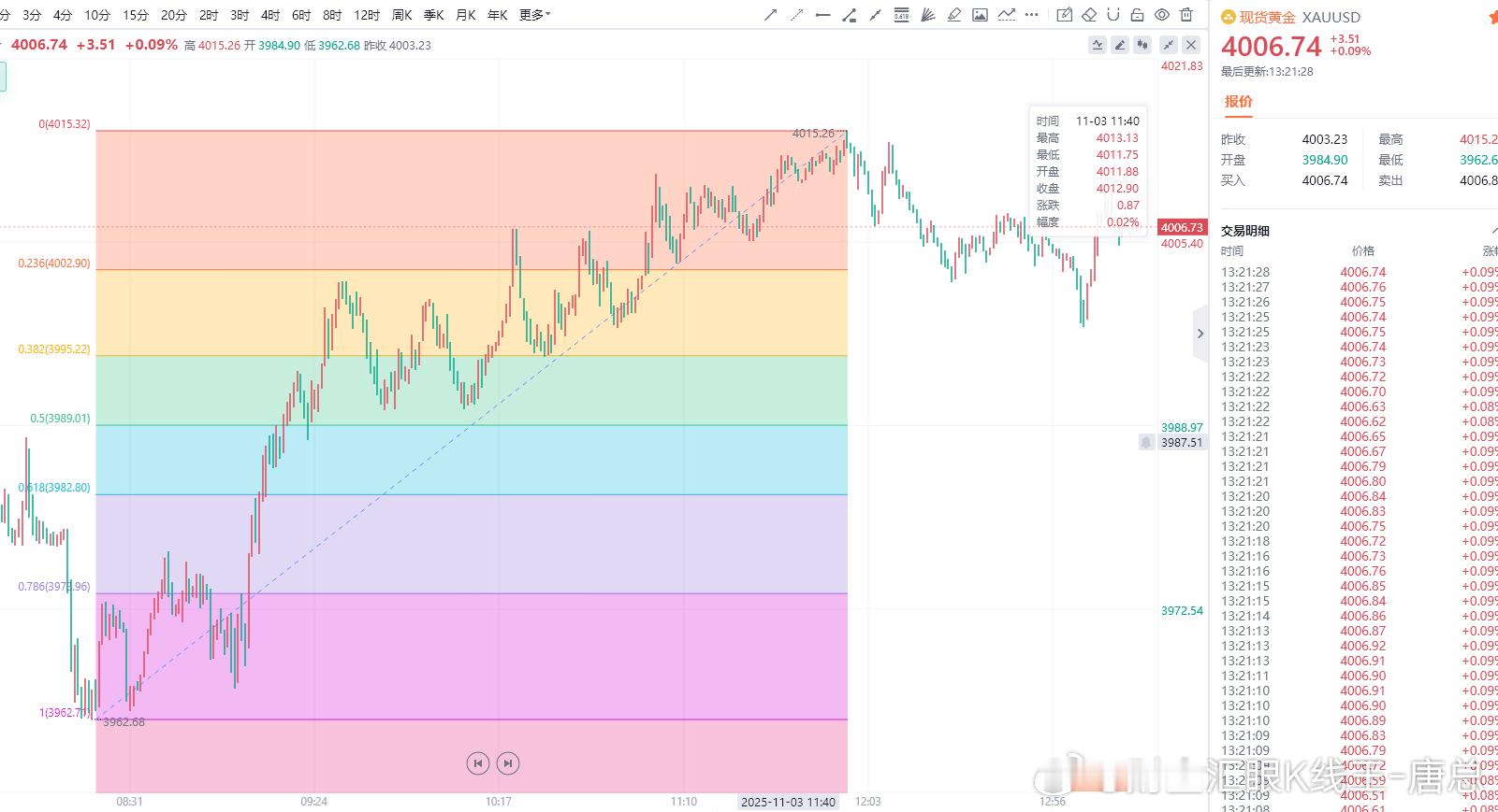 欧美市场已全部进入冬令时，交易时间顺延了一小时。周一开盘后，金价从4000美元回