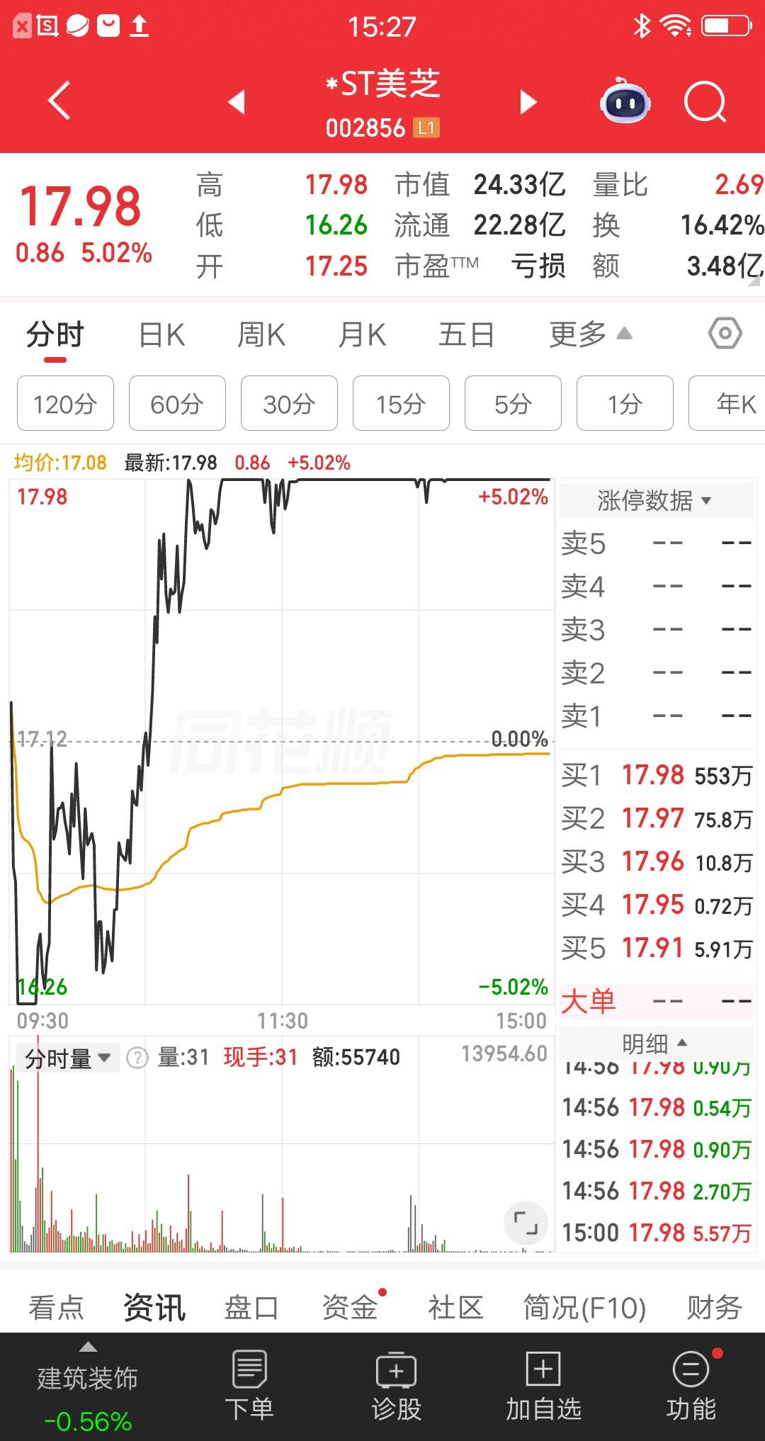 A股今天有两只地天板的票，而且都是ST板块的，简直屌爆了。*ST美芝，开盘后直线