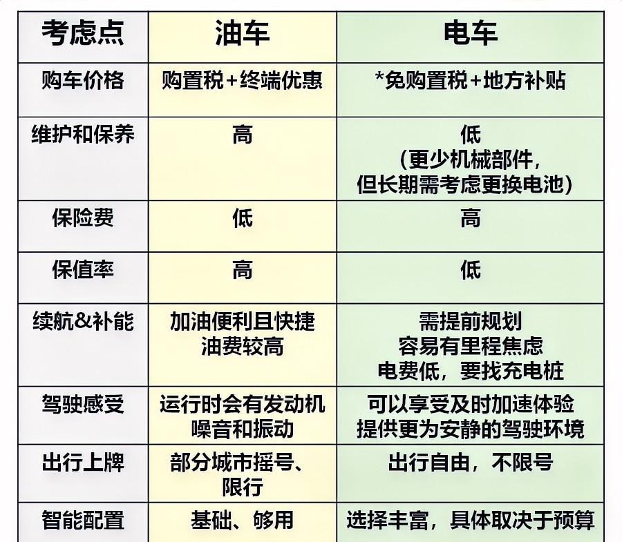 很多人都知道这个道理，但是买油车的人还是不少。我之前说过，新能源车买车时就能省
