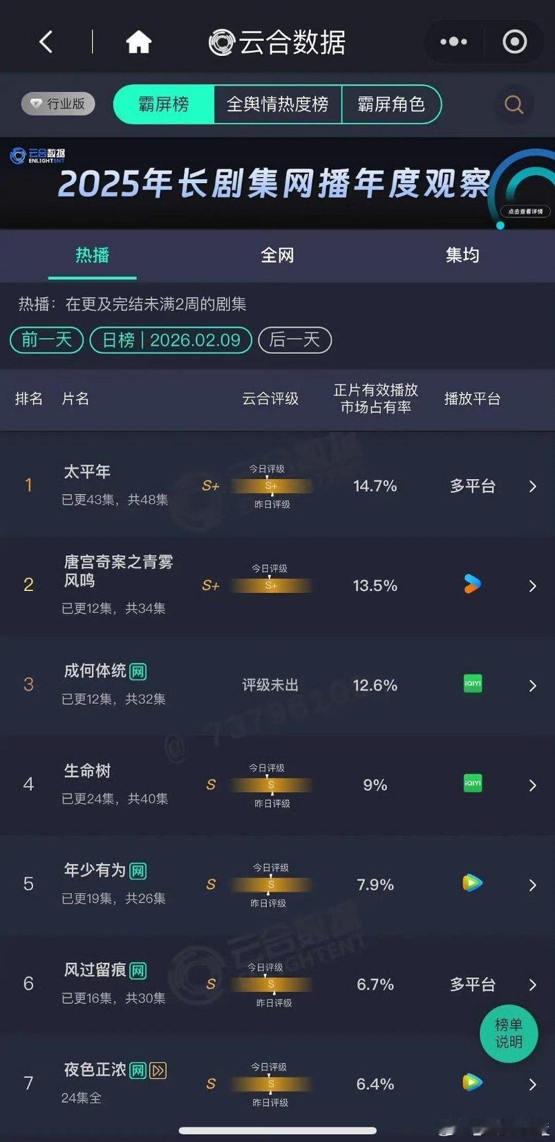 云合，懂了吧，某人还是去拍骨藕吧