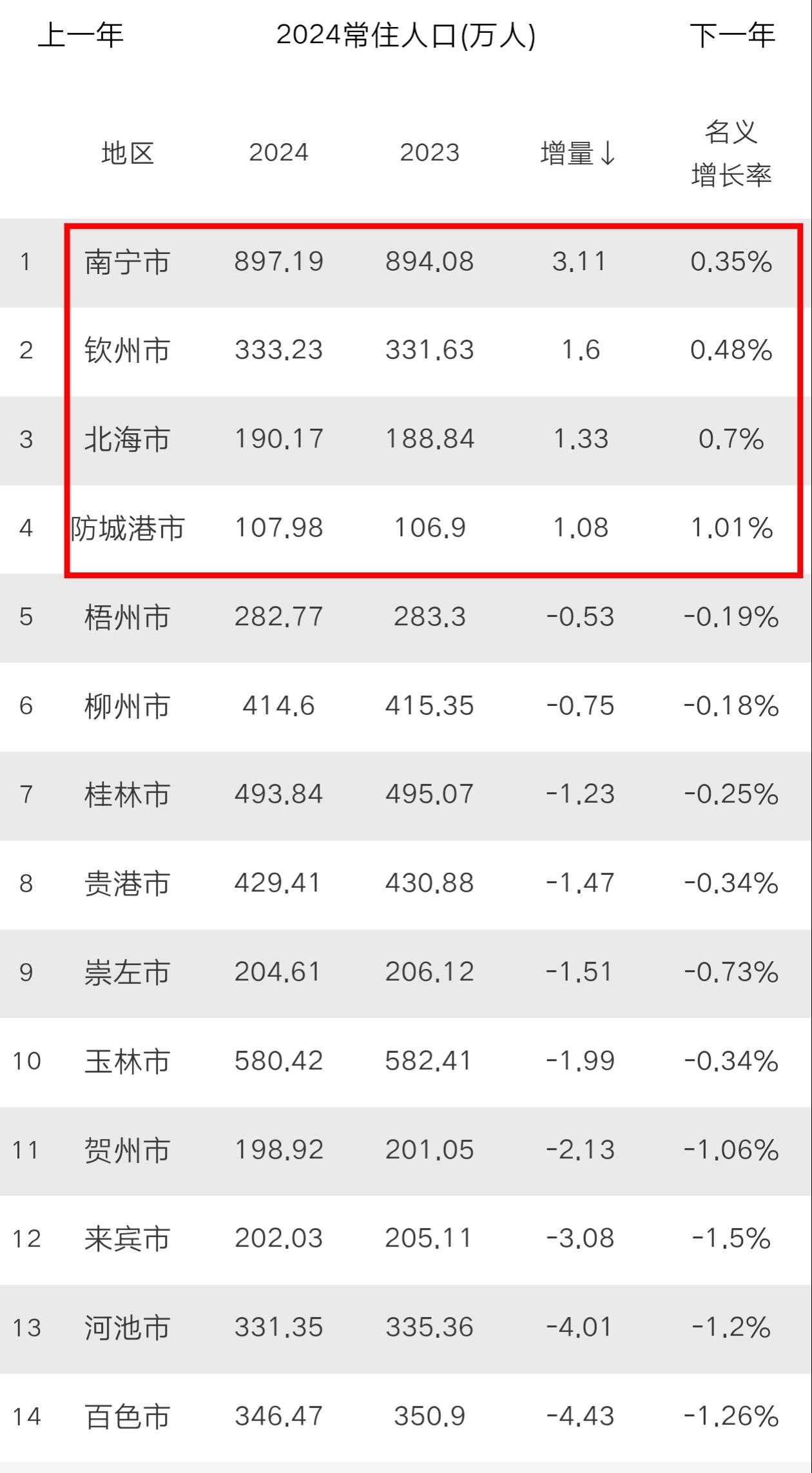 广西2024年人口减少14万，14个城市中仅有南宁和钦北防4个城市正增长，共增长