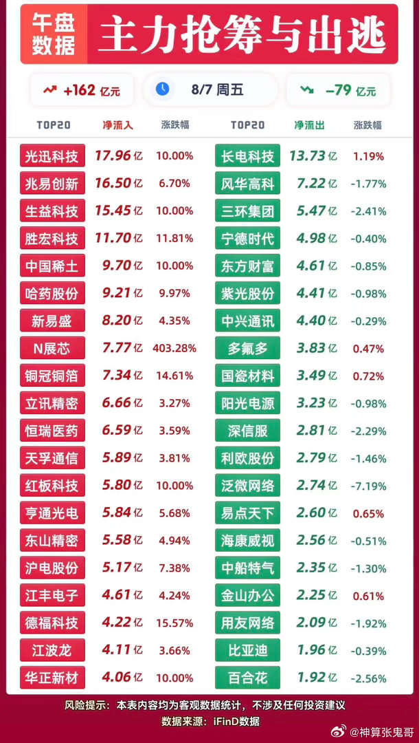 前三只狂揽49亿资金！算力板块霸榜流入榜，权重股集体遭兑现！8月7日周五午盘主力