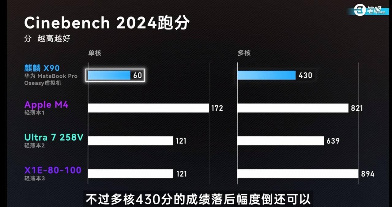 麒麟X90性能测试CPU推测为10核6簇20线程，GPU为马良916。整机性