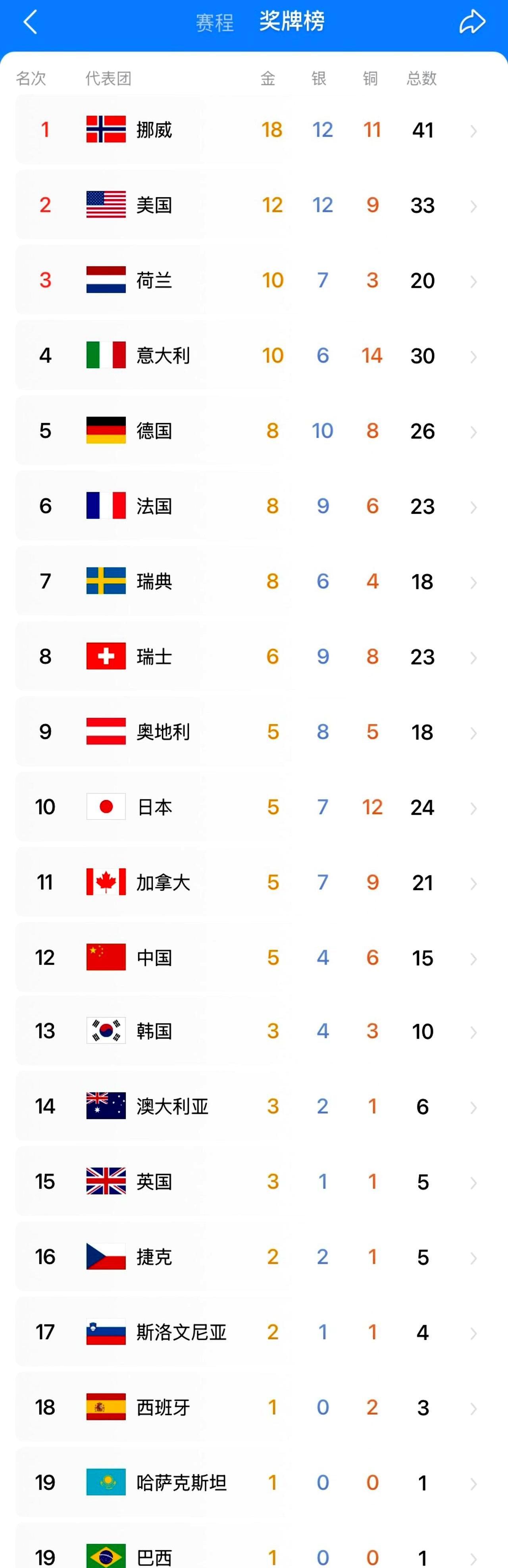 同样是5块金牌，奖牌总数却差了9块。米兰冬奥会奖牌榜一出来，有点看不懂。日