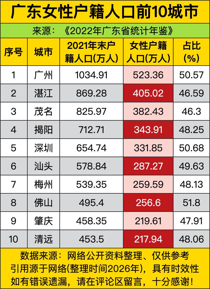 这前十名里，女性户籍人口破五百万的只有广州一个，连一直吹人口多的湛江，女性户籍才