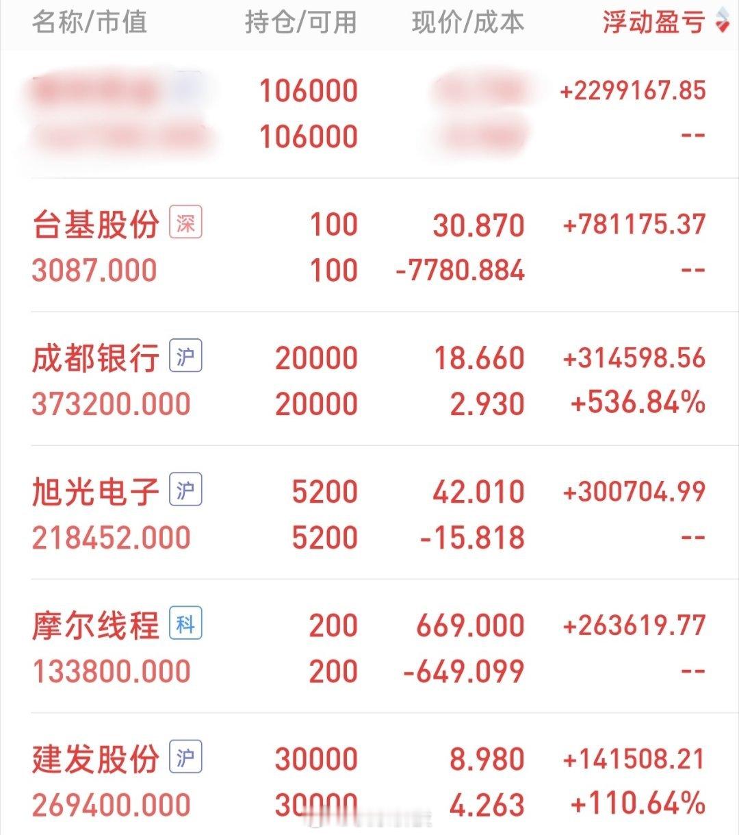 目前持仓情况：①创新药：106000股(↑）；②台基股份：100股；③成都银行：