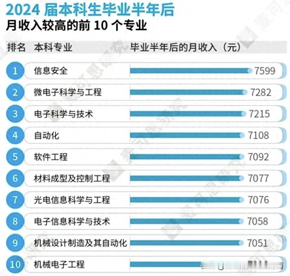 2024年大学毕业生收入最高的10个专业，毫无悬念全部都是热门的工科专业，如