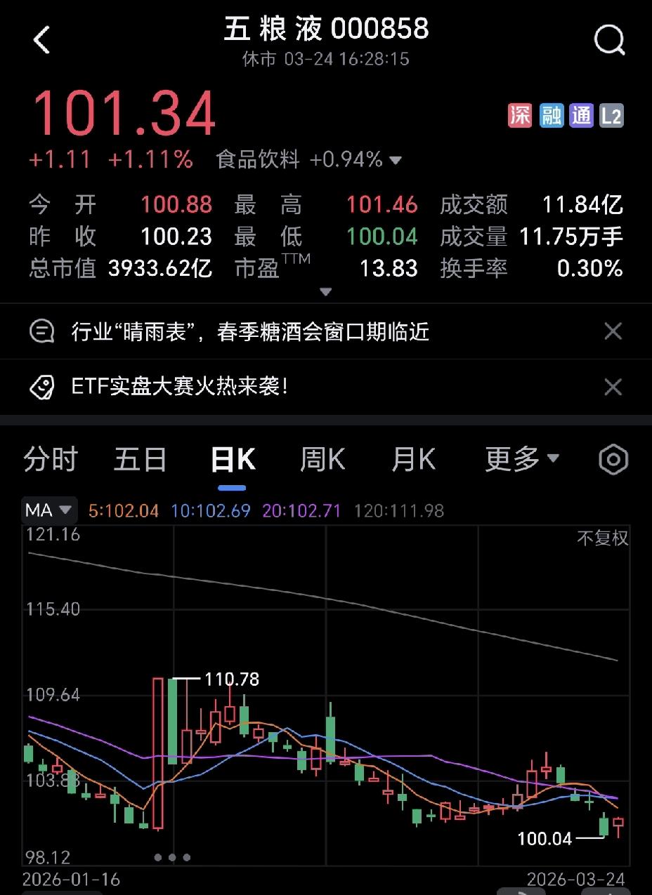 五粮液会不会跌破100元？这几天不少朋友都在紧盯五粮液，核心就一个问题：股价会