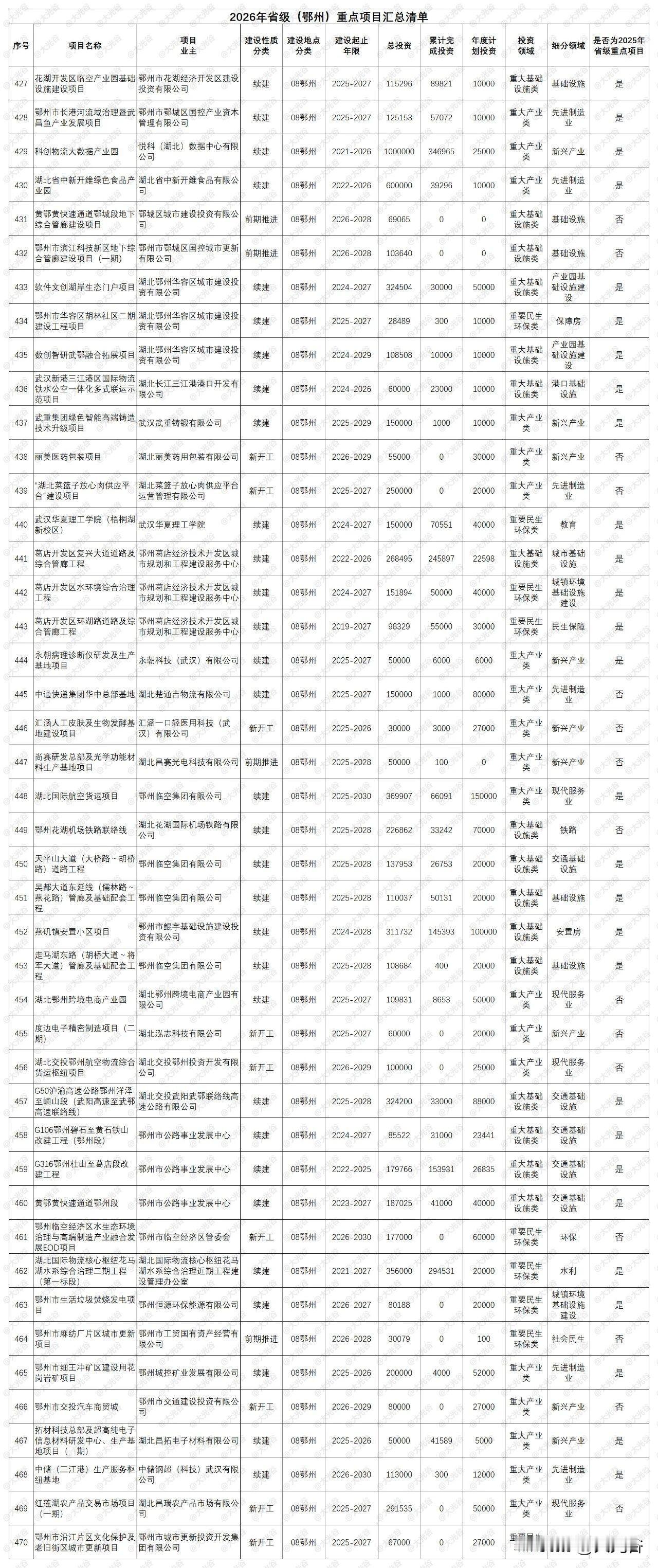 2026年省级重点项目（鄂州）汇总清单！近日，湖北省发改委正式发布《2026年