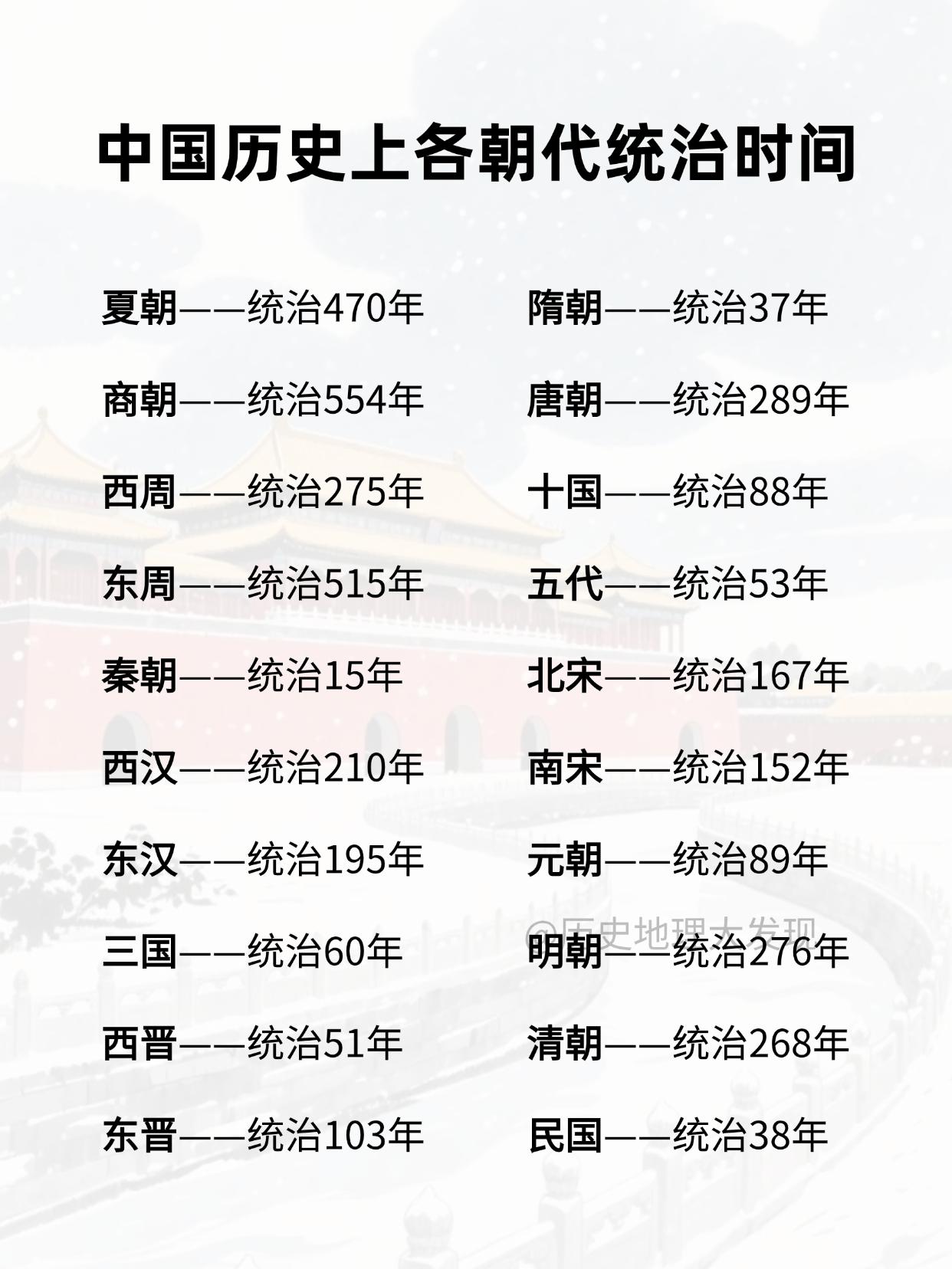 中国历史上各朝代统治时间。