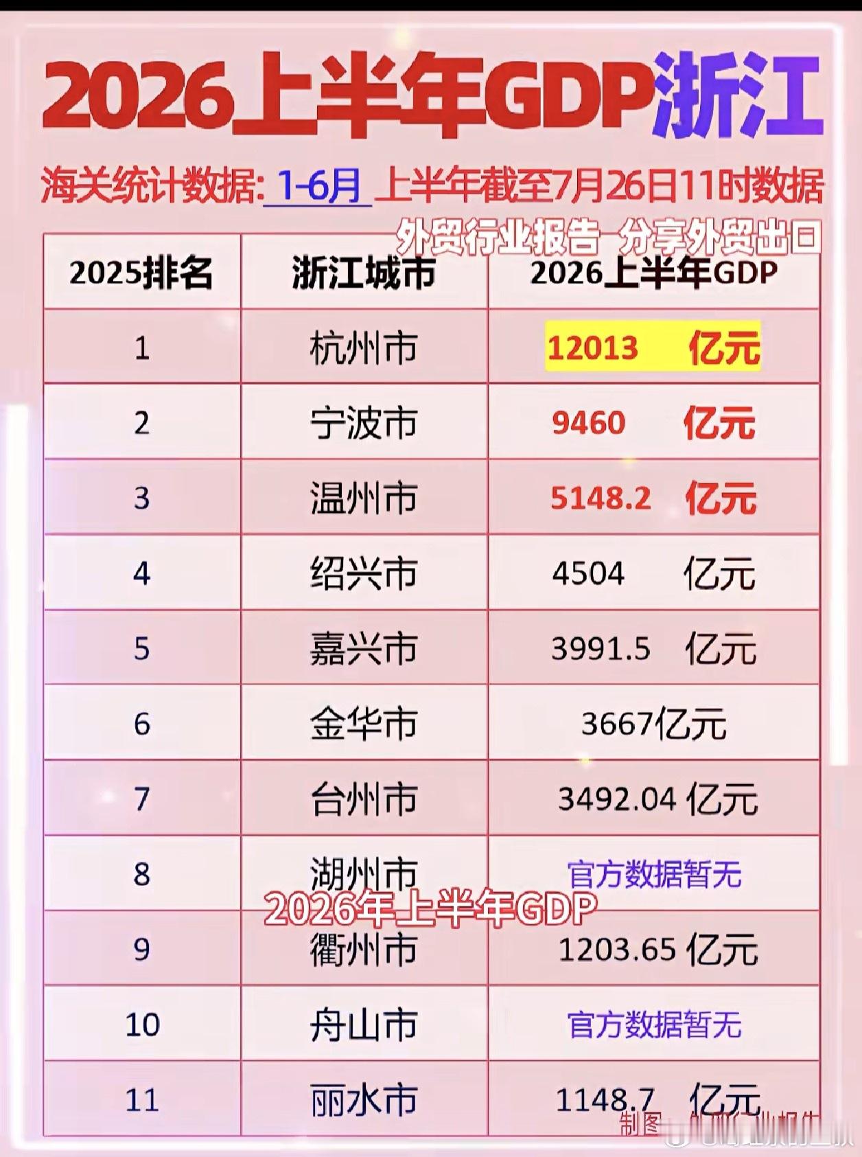 浙省的共同富裕做得真不错，杭州GDP增速倒数第一（舟山未公布，除外），其他地方增