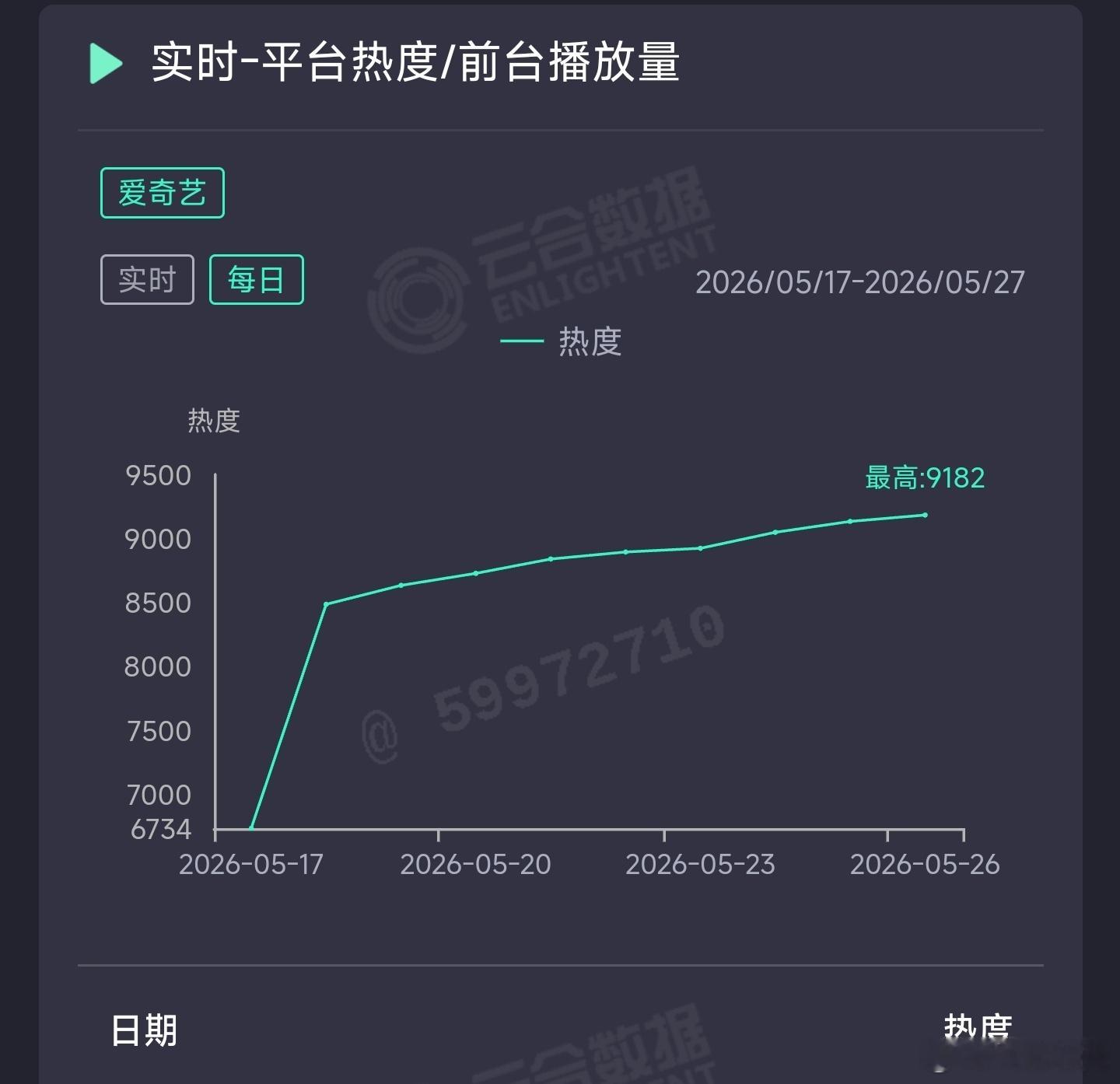 家业昨日云合推测2950万上下。
