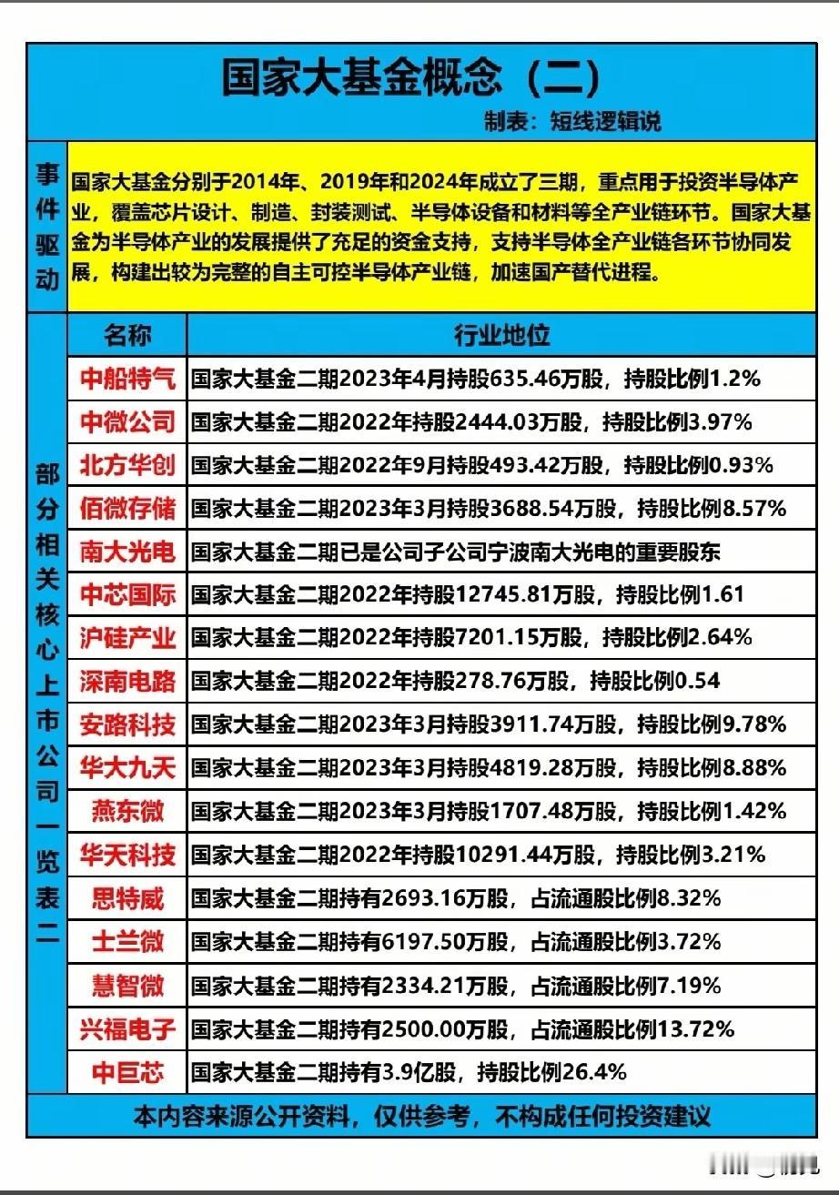 国家大基金重仓半导体全解析（下）：21只产业链关键标的梳理！本次梳理的21