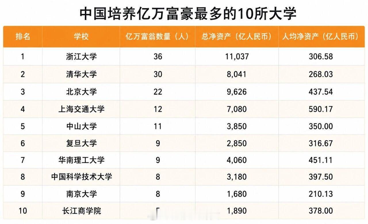 中国培养亿万富豪最多的10所大学