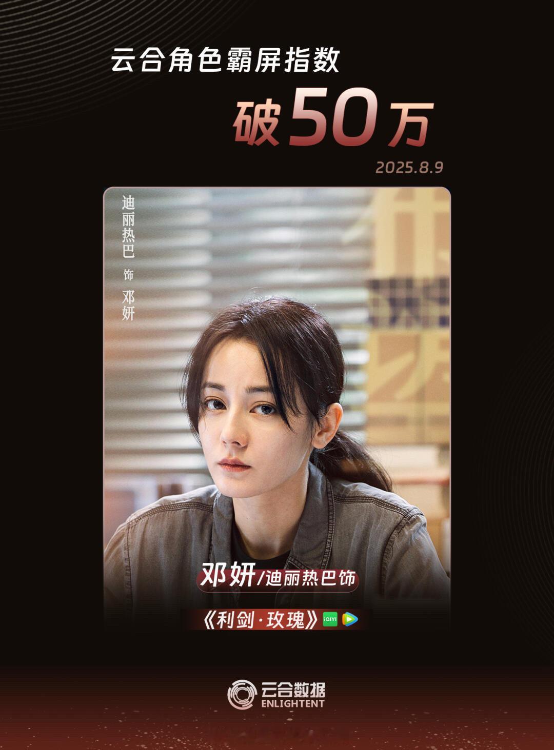 迪丽热巴﻿《利剑玫瑰﻿》中饰演的邓妍角色霸屏指数破50w​​​