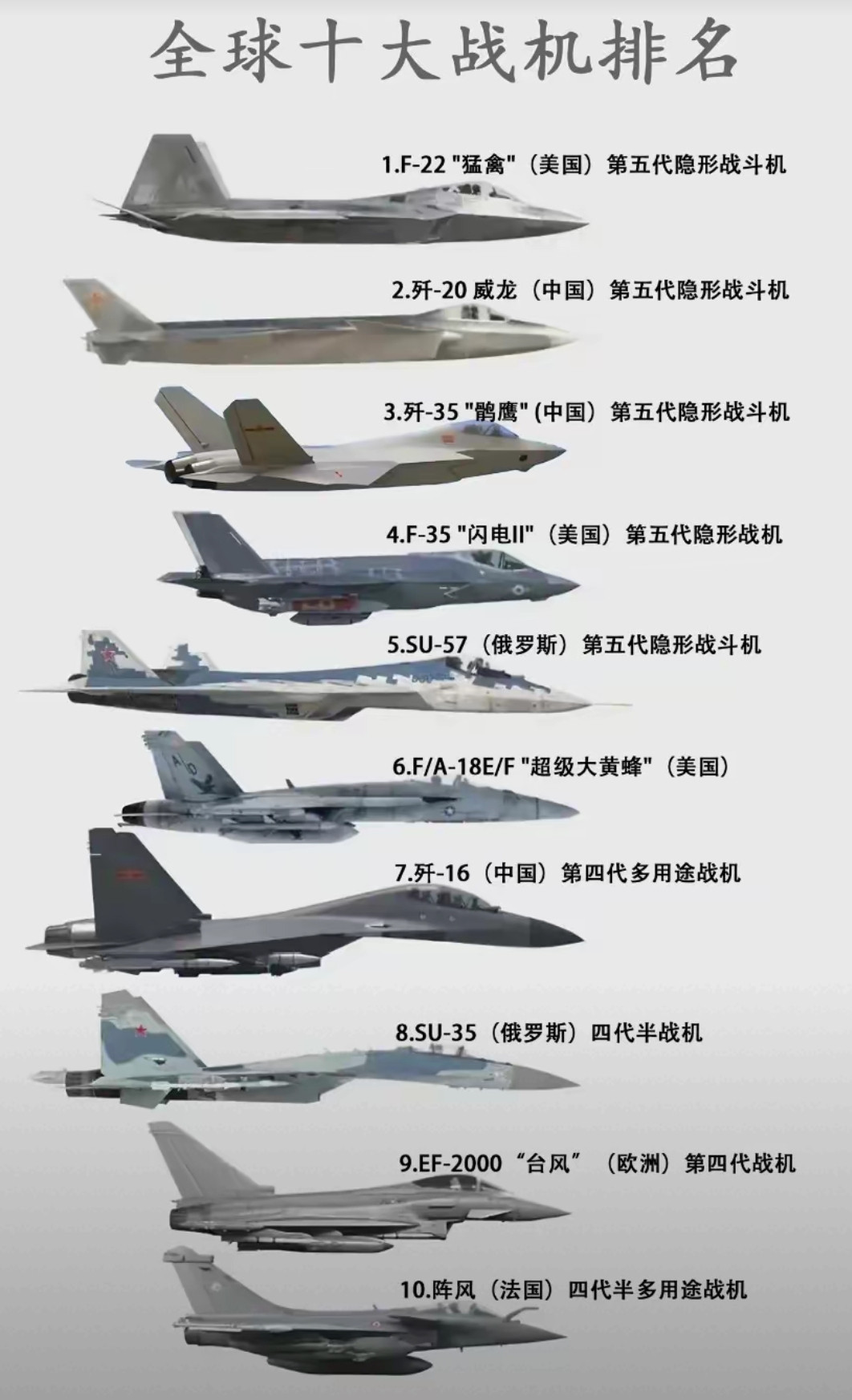 全球十大战机排名。