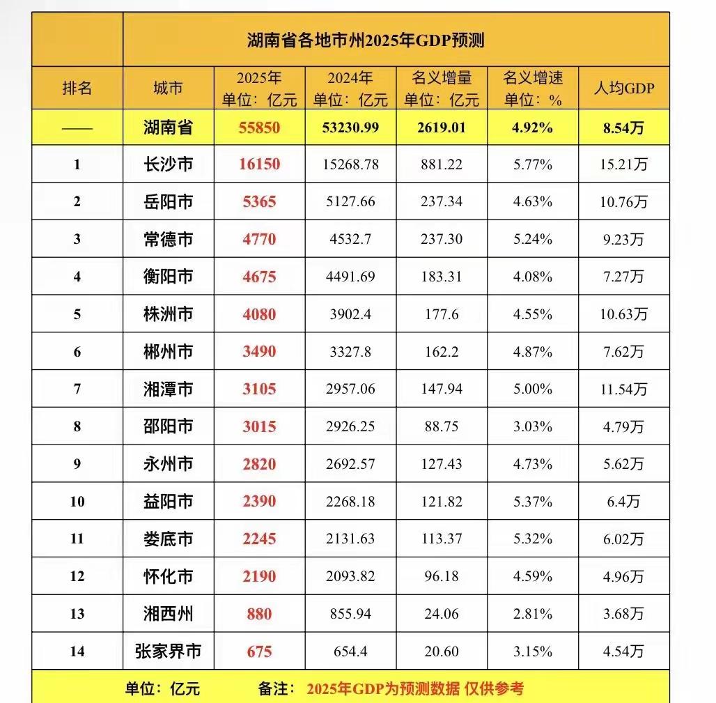 湖南各市2025年GDP预测出炉：长沙破1.6万亿、株洲破四千亿、湘潭邵阳破三千