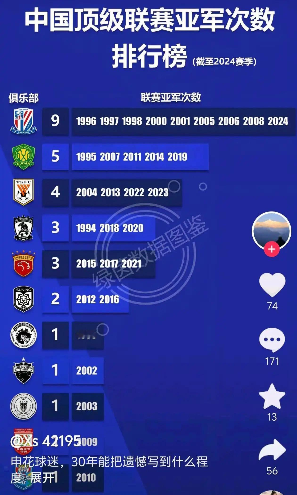 上海申花球迷太惨了，他们统计已经9个联赛亚军，本周末有可能第10个亚军....