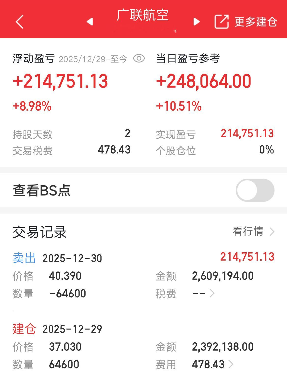 安全止盈出局，落袋为安，这行情切勿去贪最后口肉
