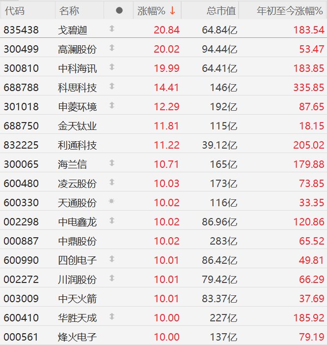 军工股大面积涨停