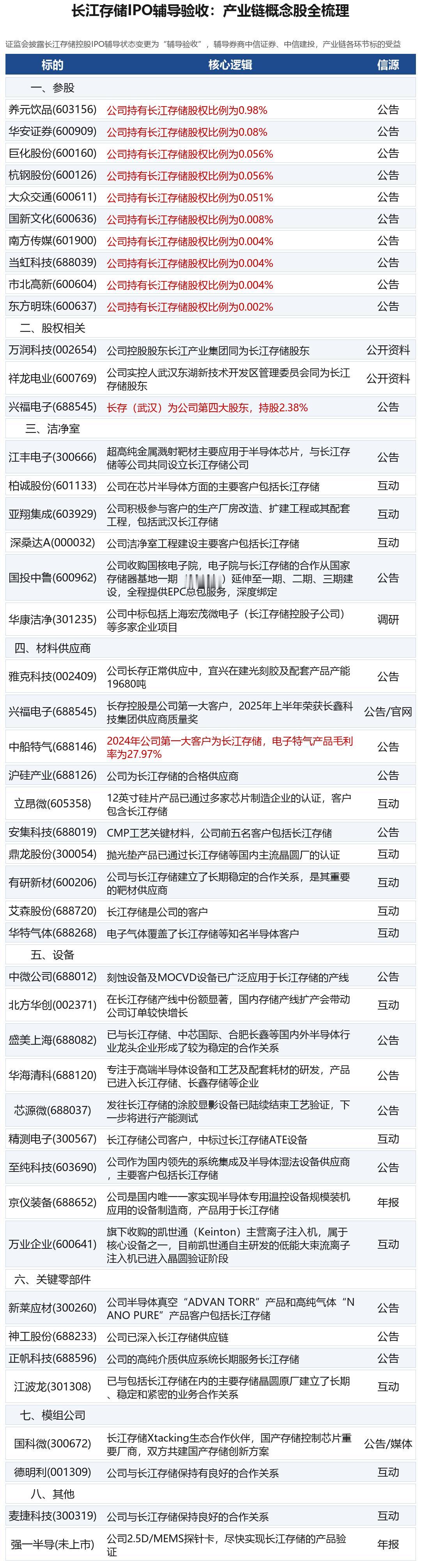 重磅消息，长江存储IPO正式受理，半导体行情要变天了？（附概念股名单）就