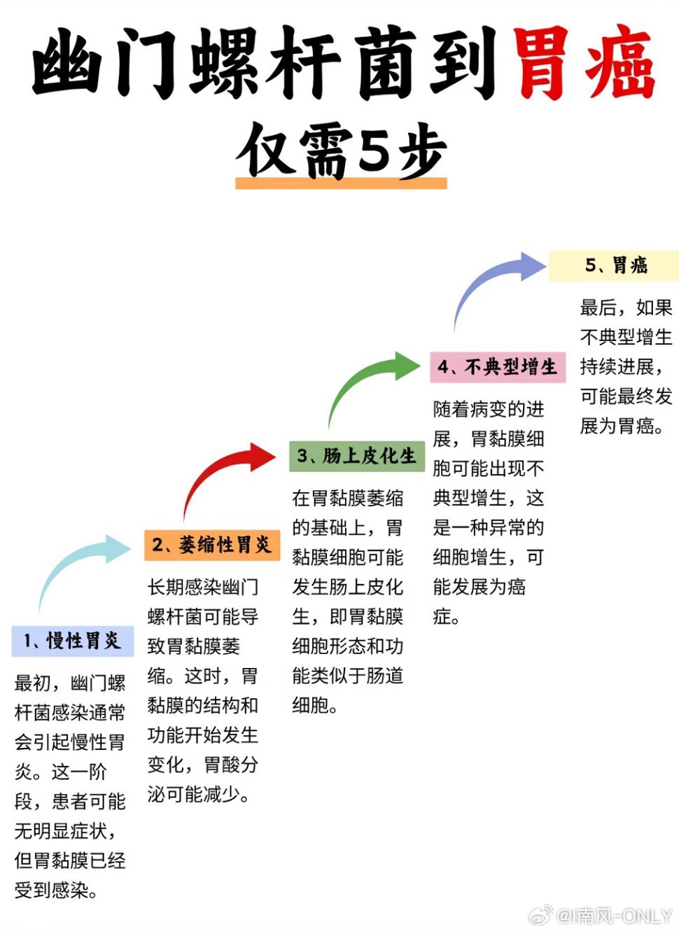 幽门螺杆菌是胃癌的明确致病因素幽门螺杆菌感染与胃癌存在密切关联，是胃癌发生的明确
