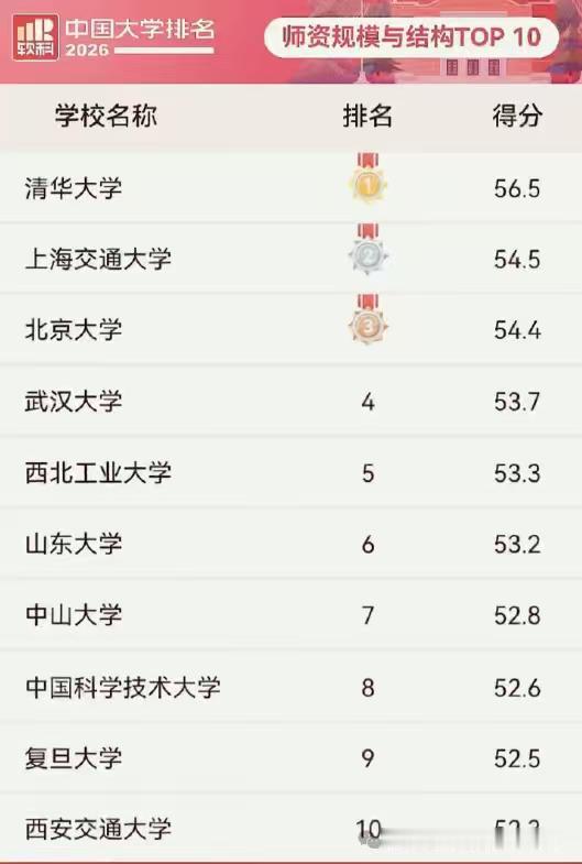 软科虽然整体来看各大高校的位次算是比较正常，虽不能说精准，却也是中规中矩了，然而