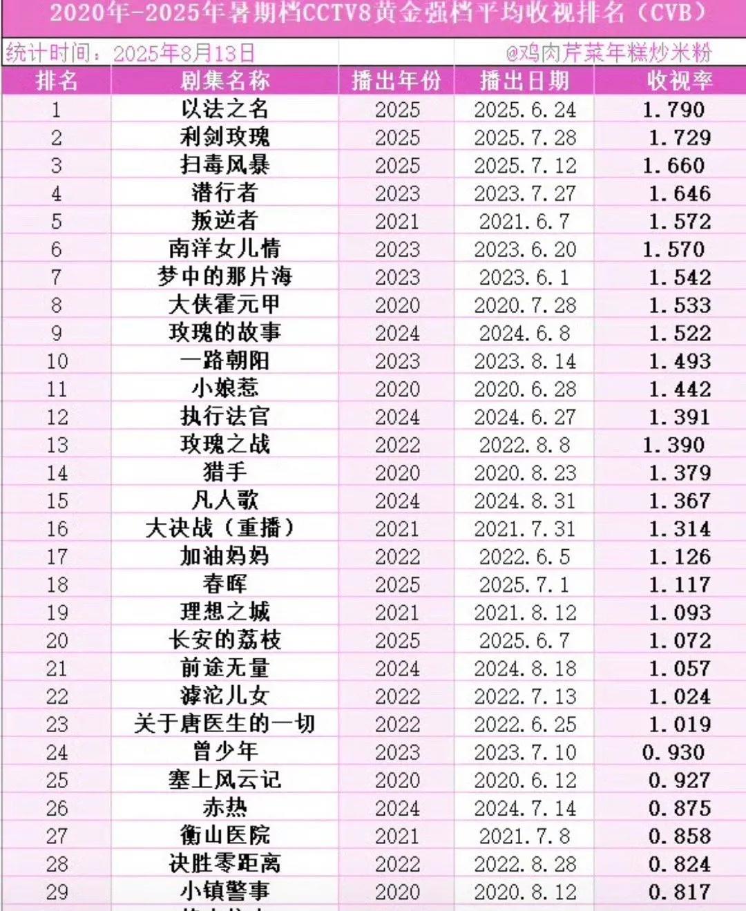 爆！近六年暑假档央八黄金档收视排名出炉，迪丽热巴《利剑玫瑰》竟排第二近日，近六