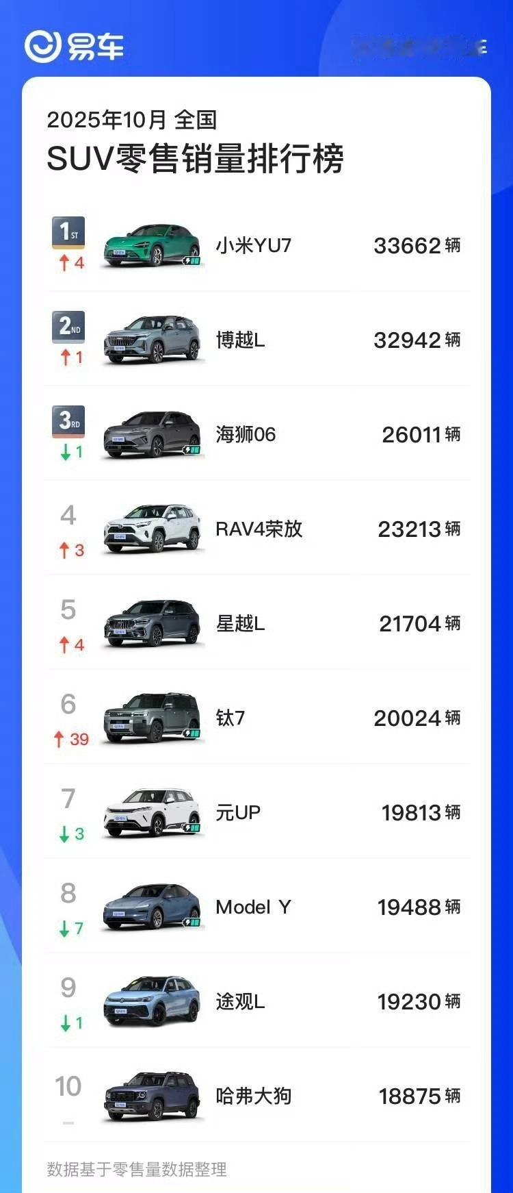 10月份，小米YU7销量仅33662台，虽勉强第一，但难掩颓势；友商手握十几万小