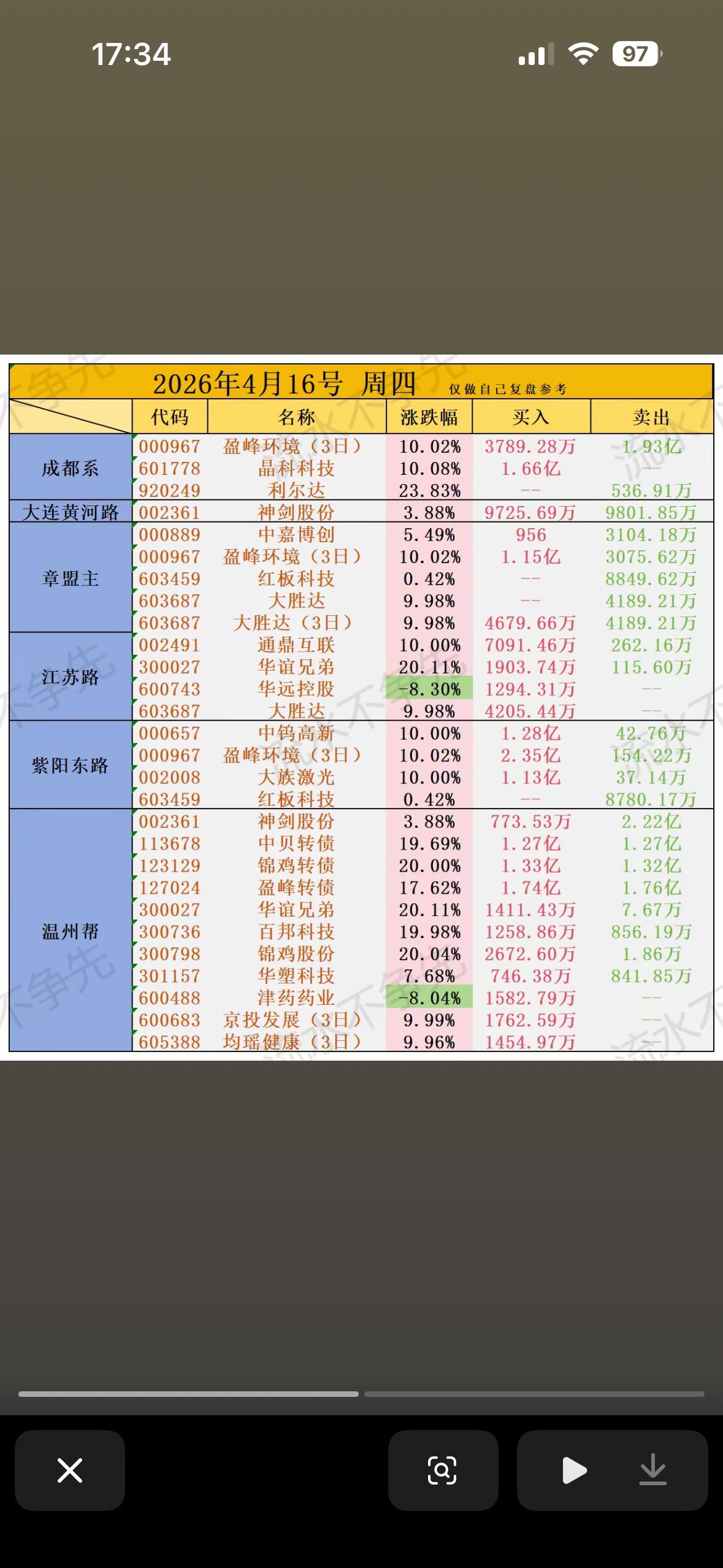 2026年4月16游资龙虎榜，红绿交错，市场波动！2026年4月16日的游资