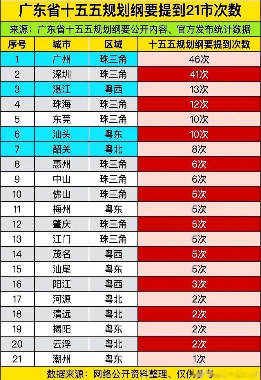 广东“十五五”规划一出，城市间的“存在感”立马被这串数字扒了个精光。你知道吗？有