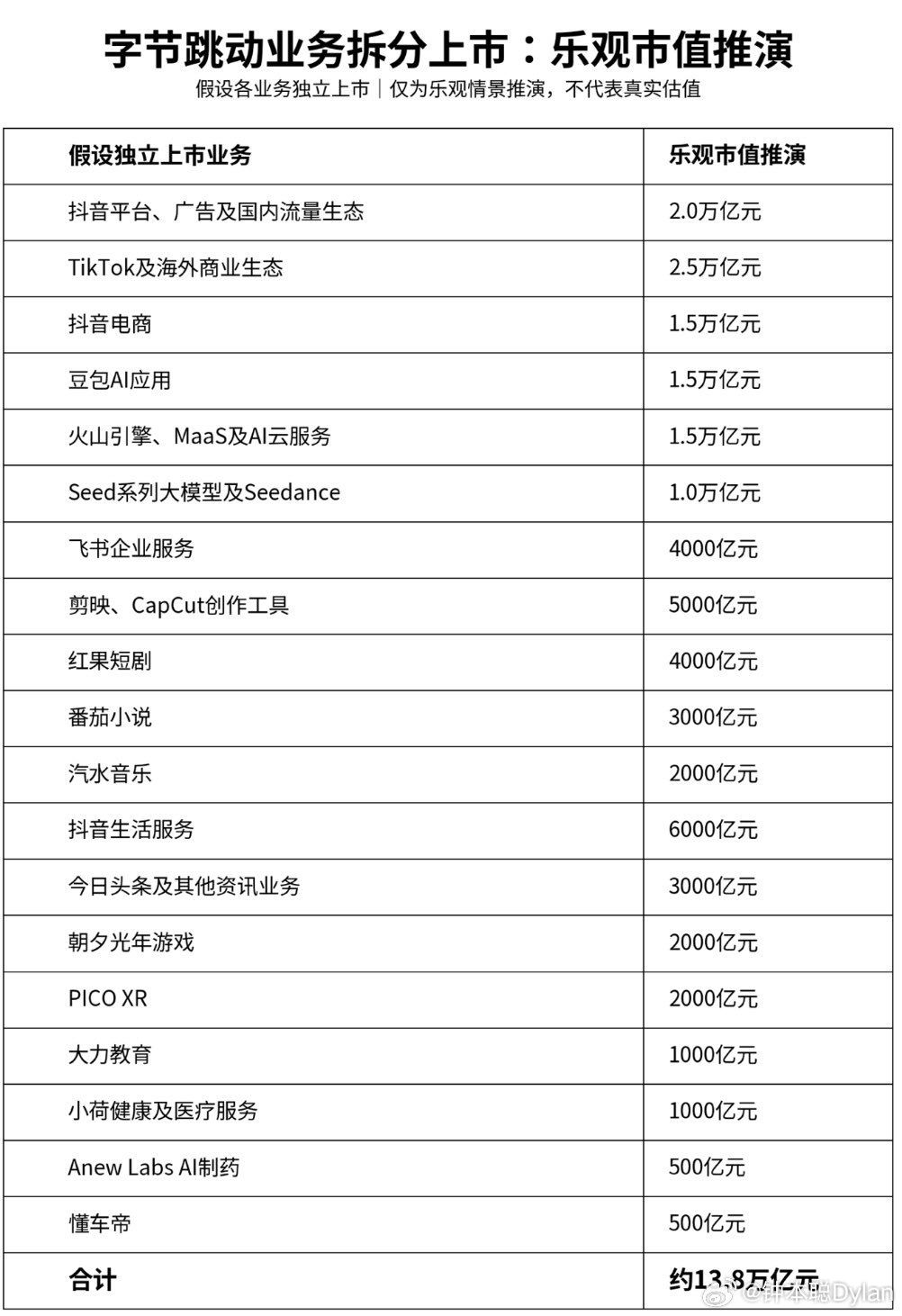 转：张一鸣的商业帝国有多恐怖？如果把字节跳动旗下业务全部拆分上市，“字节系”市值加起来，会不会干过整