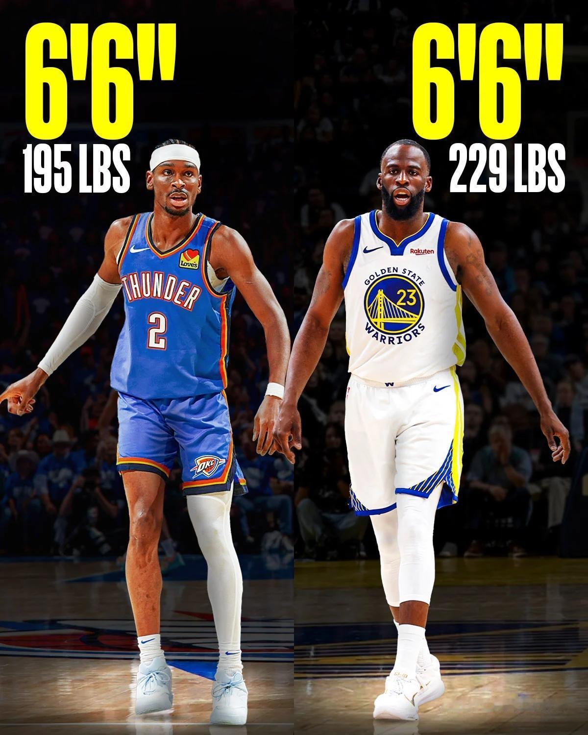 有点怀疑NBA官方的体测数据了！亚历山大居然和追梦一个身高吗？一个在雷霆打后