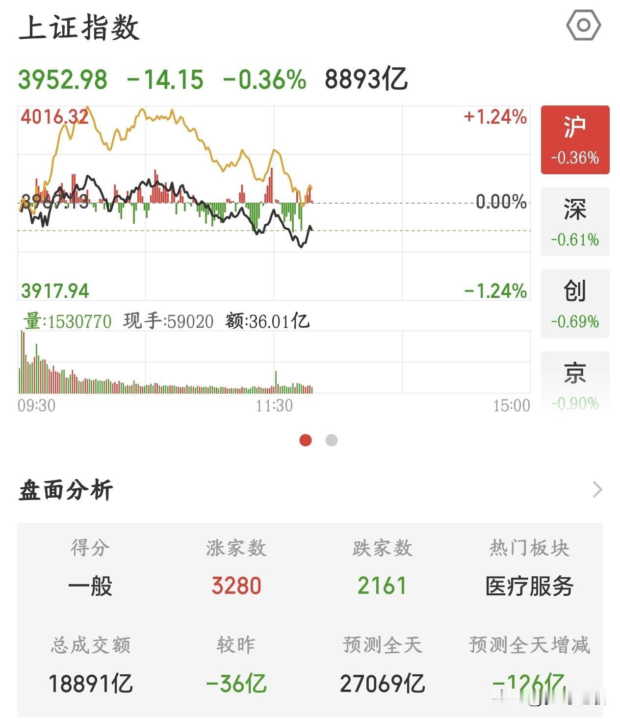 白酒板块终于硬气了一回，只不过人气不足今天A股又上演了祖传绝技，那就是下午跳水